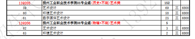 2025扬州工业职业技术学院艺术类招生计划-各专业招生人数是多少