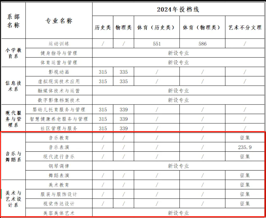 2024衡阳幼儿师范高等专科学校艺术类录取分数线（含2022-2023历年）
