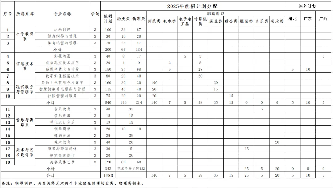 2025衡阳幼儿师范高等专科学校招生计划-各专业招生人数是多少