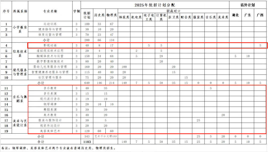 2025衡阳幼儿师范高等专科学校艺术类招生计划-各专业招生人数是多少
