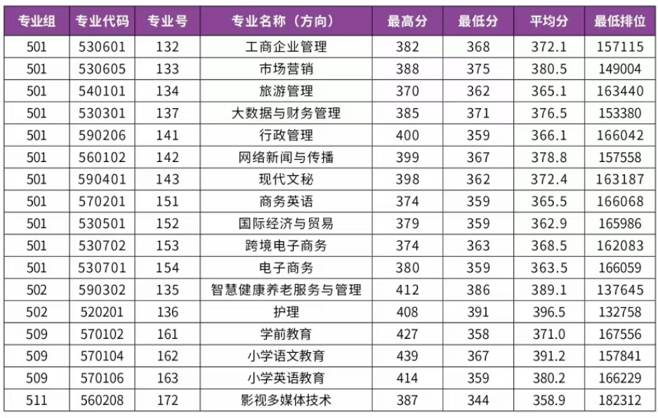 2024汕尾职业技术学院录取分数线（含2022-2023历年）