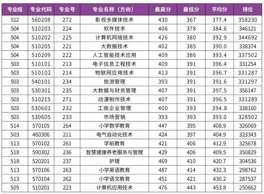2024汕尾职业技术学院录取分数线（含2022-2023历年）