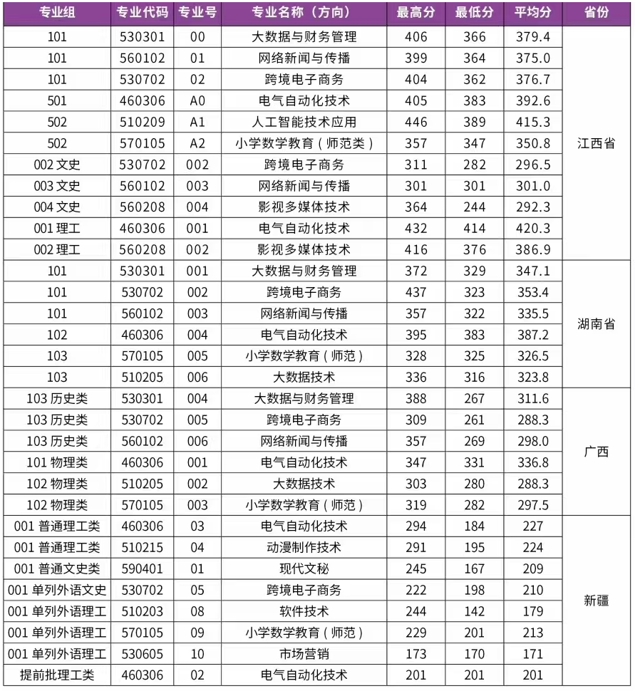 2024汕尾职业技术学院录取分数线（含2022-2023历年）