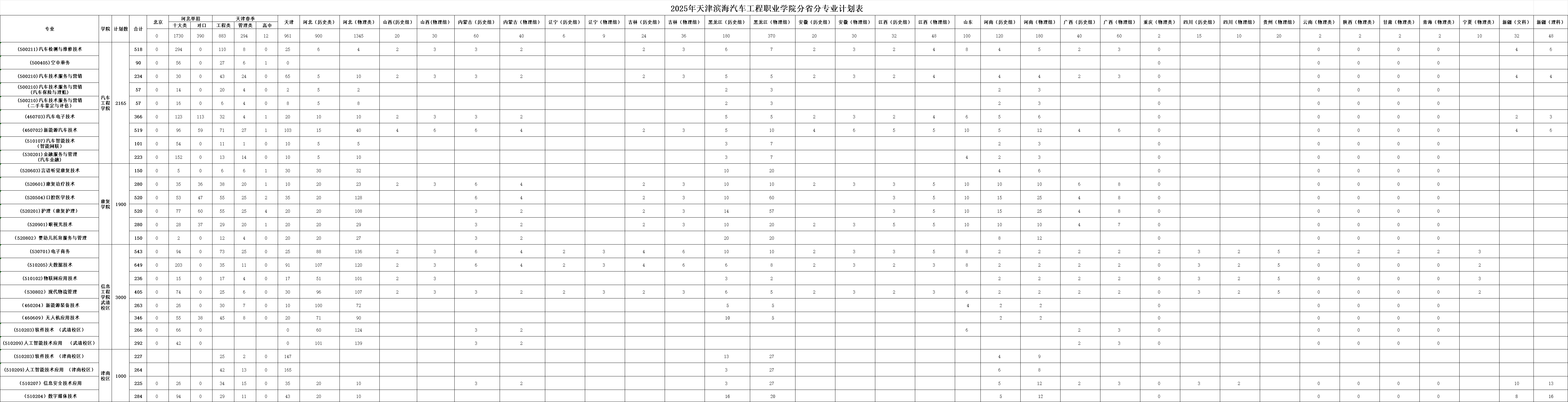 2025天津滨海汽车工程职业学院招生计划-各专业招生人数是多少