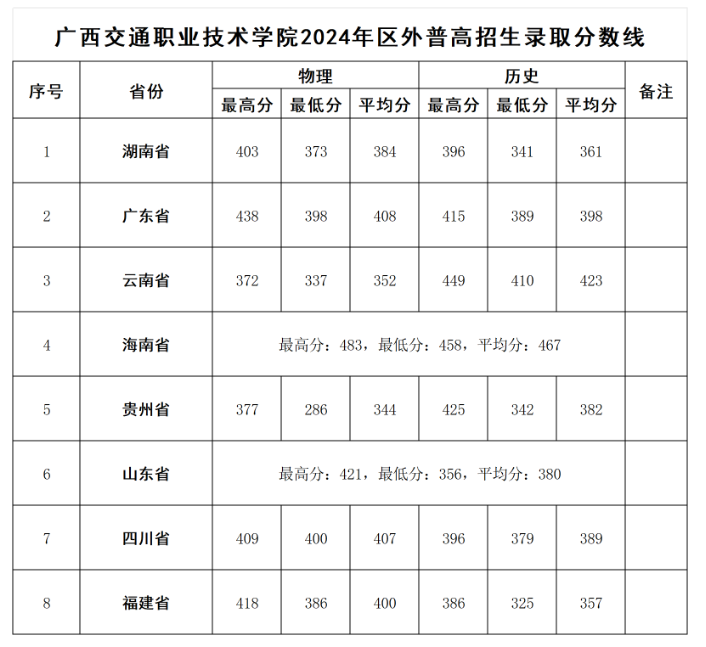 2024广西交通职业技术学院录取分数线（含2022-2023历年）