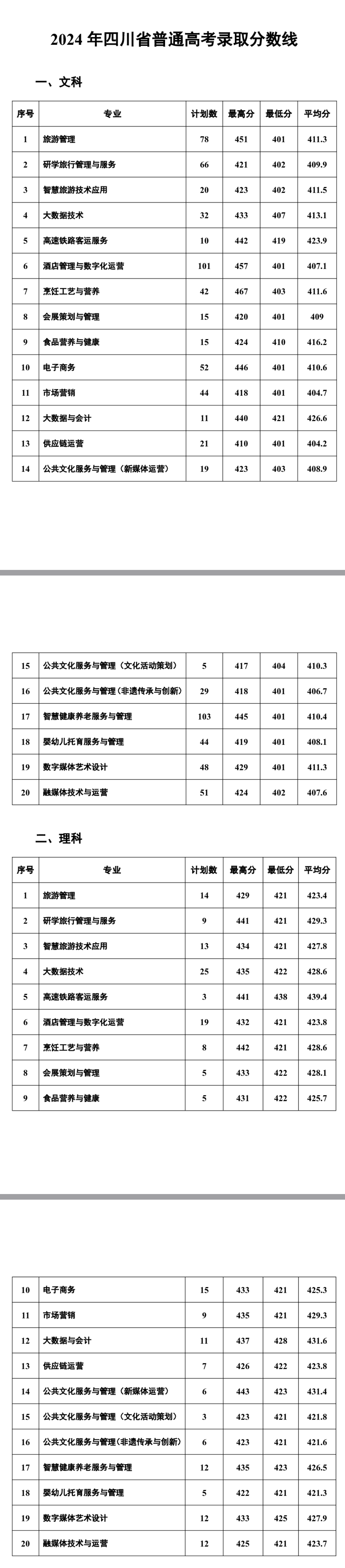 2024南充文化旅游职业学院录取分数线（含2022-2023历年）