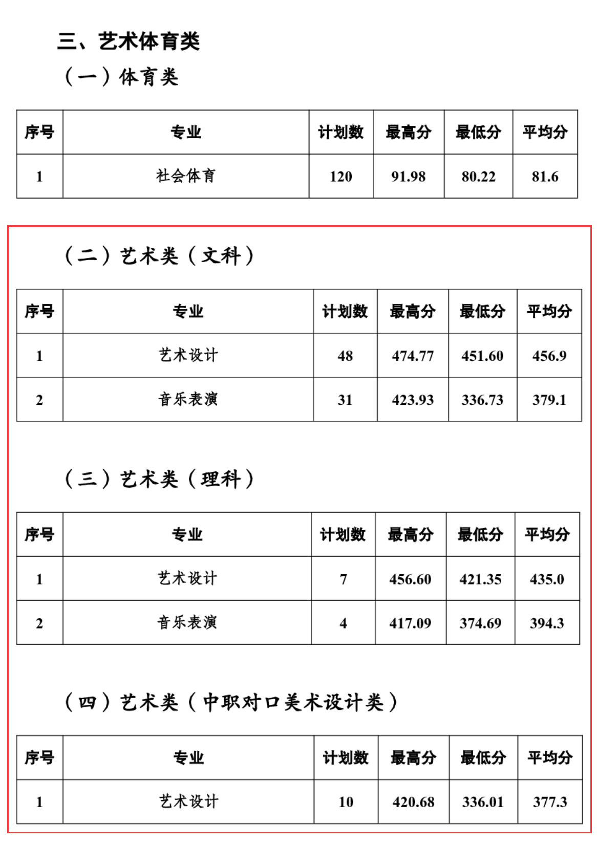 2024南充文化旅游职业学院艺术类录取分数线（含2022-2023历年）