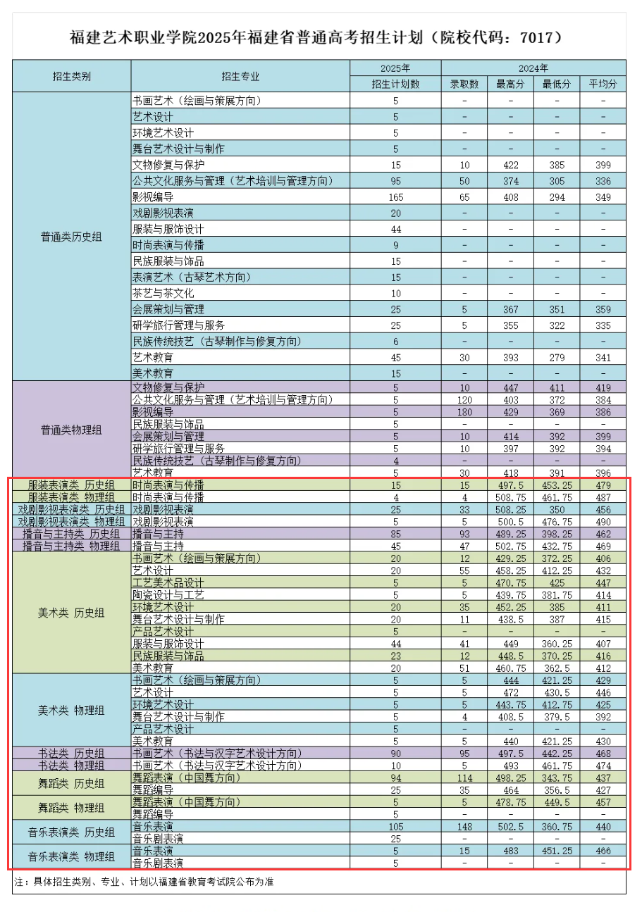 2025福建艺术职业学院艺术类招生计划-各专业招生人数是多少