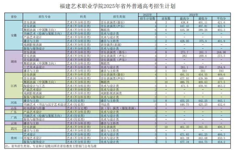 2025福建艺术职业学院艺术类招生计划-各专业招生人数是多少