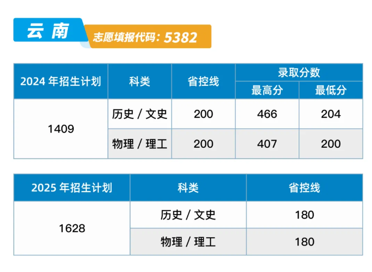 2024云南理工职业学院录取分数线（含2022-2023历年）