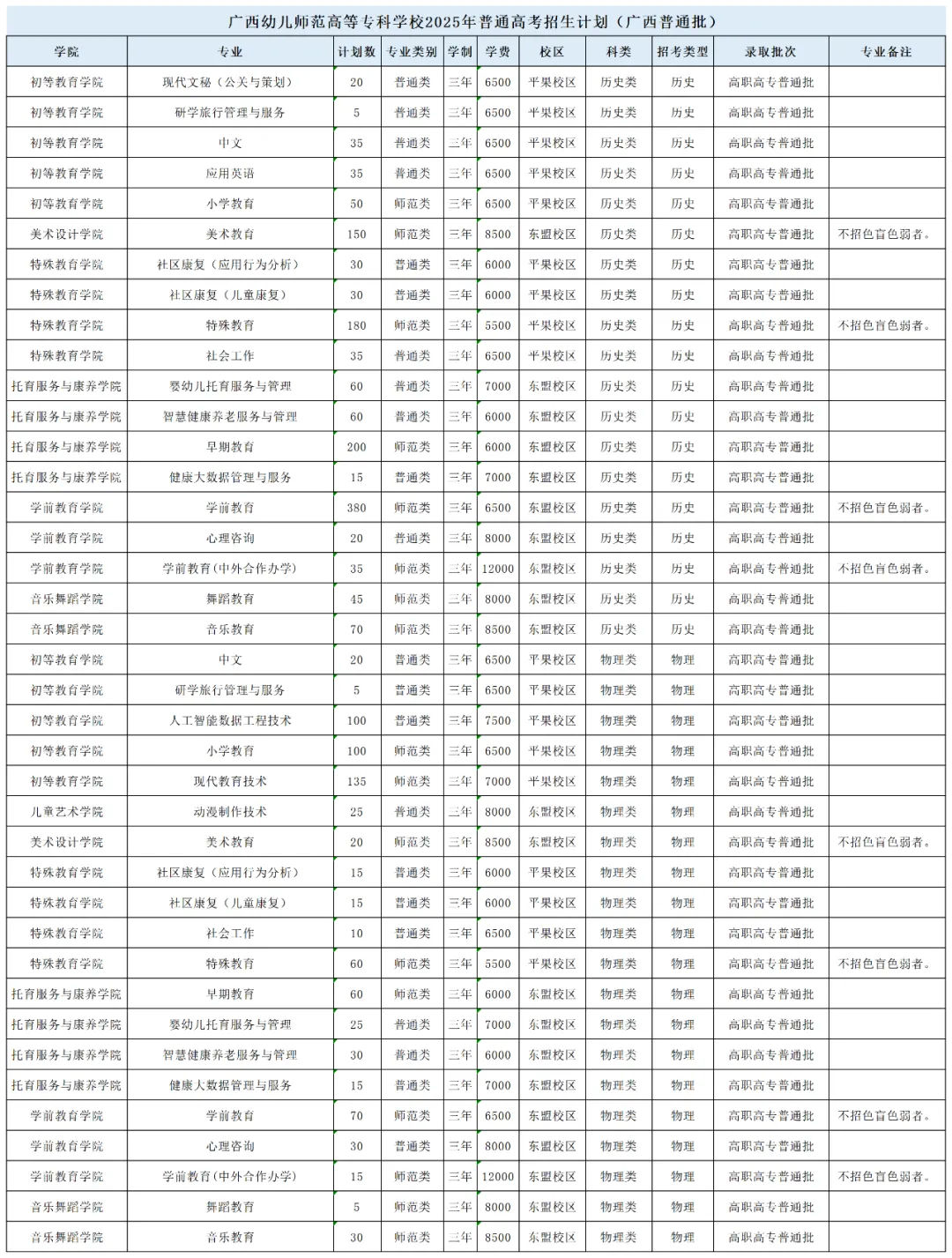 2025广西幼儿师范高等专科学校招生计划-各专业招生人数是多少