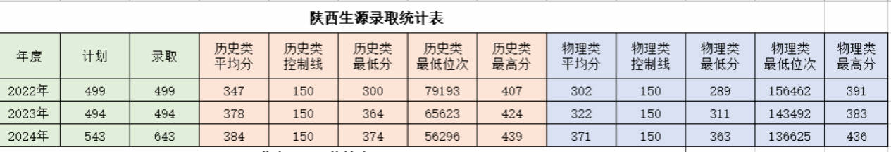 2024榆林职业技术学院录取分数线（含2022-2023历年）