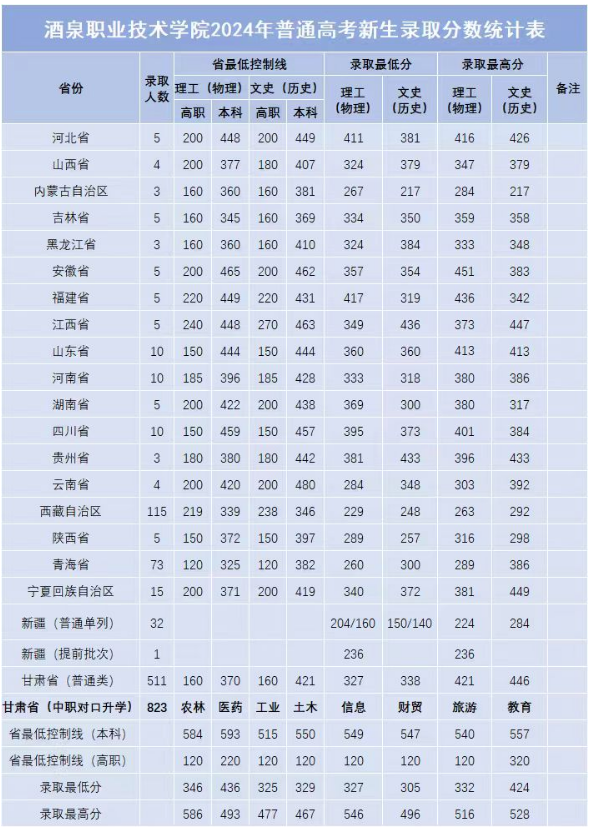 2024酒泉职业技术大学录取分数线（含2022-2023历年）