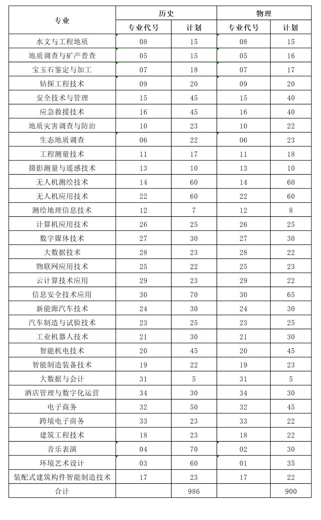 2025河南地礦職業(yè)學(xué)院招生計(jì)劃-各專(zhuān)業(yè)招生人數(shù)是多少