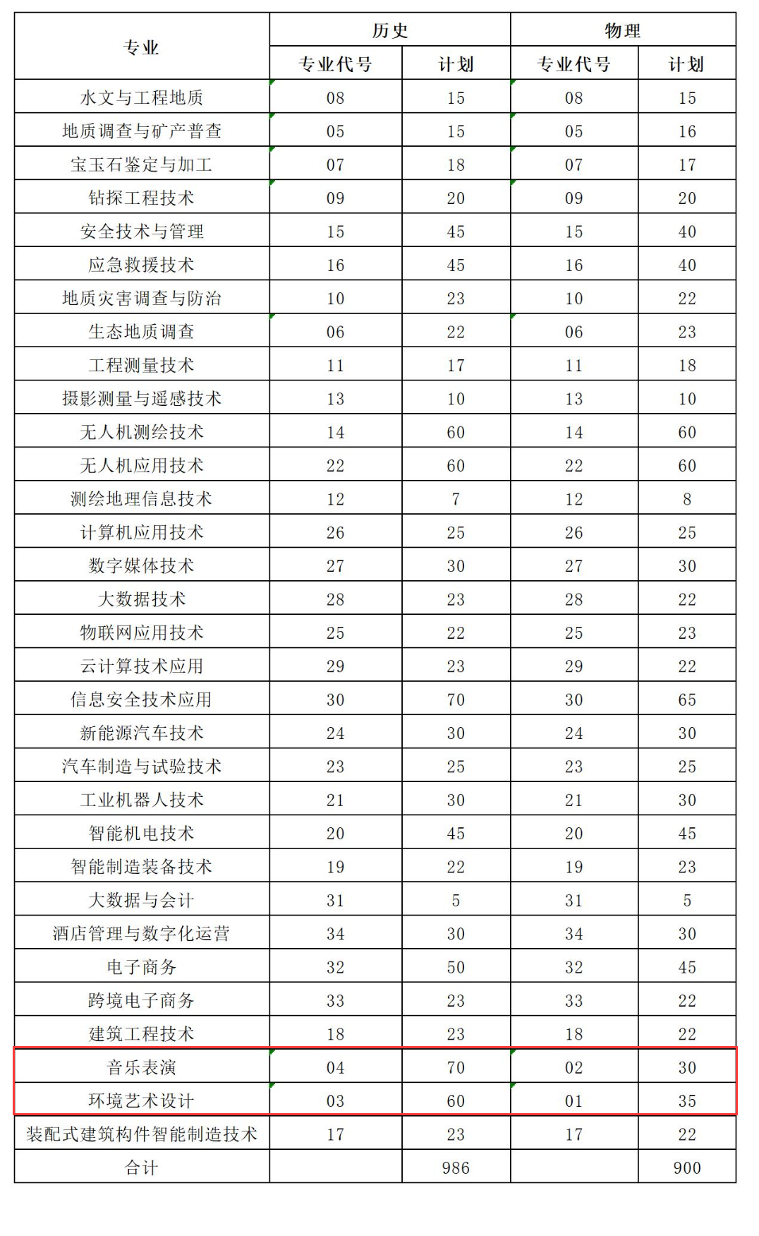 2025河南地礦職業學院藝術類招生計劃-各專業招生人數是多少