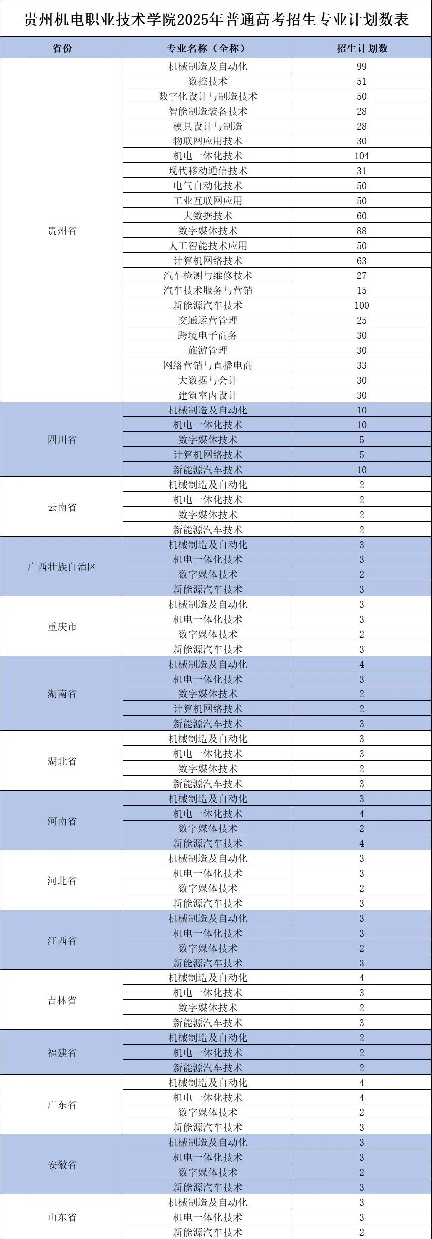 2025贵州机电职业技术学院招生计划-各专业招生人数是多少