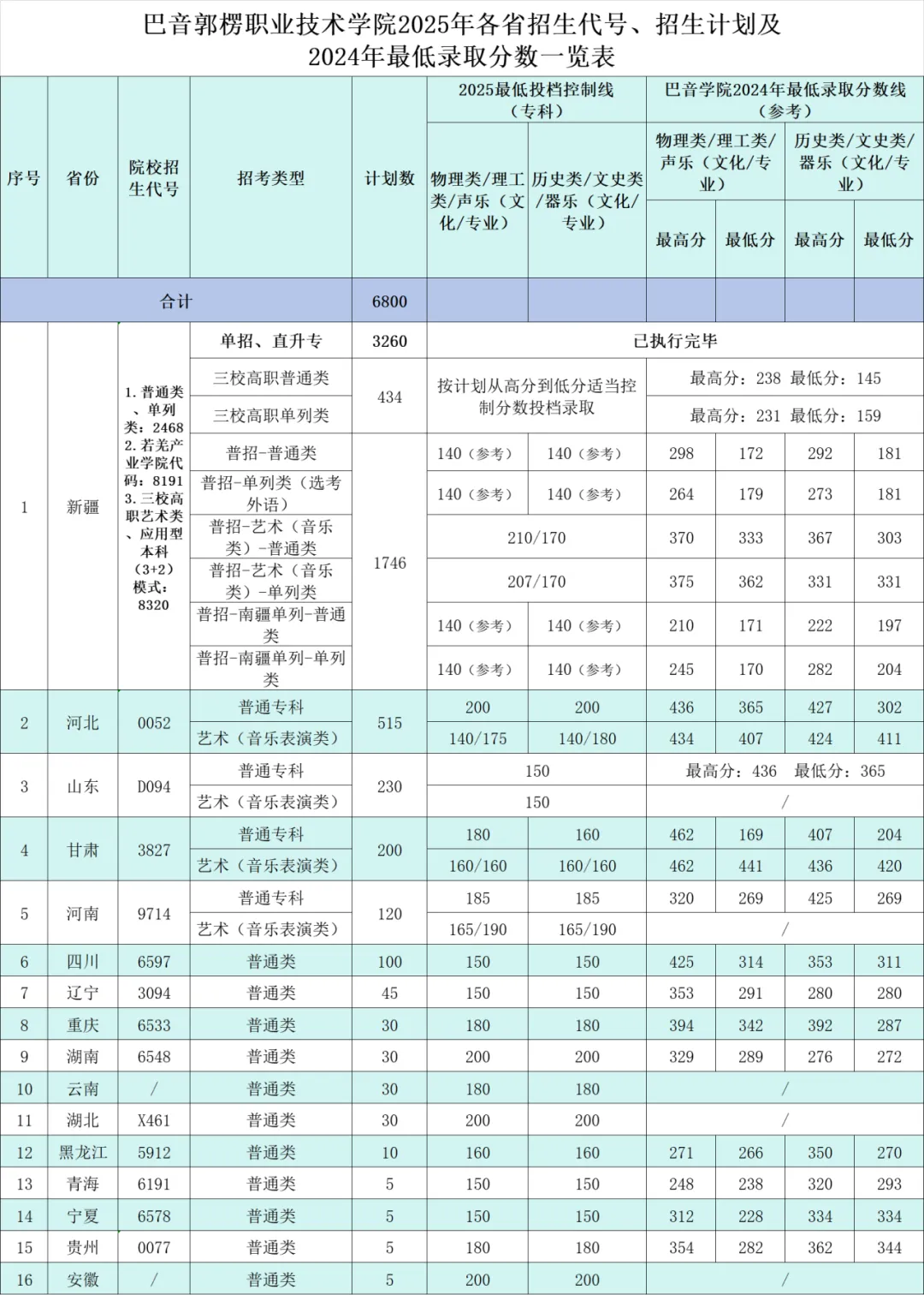 2025巴音郭楞职业技术学院招生计划-各专业招生人数是多少