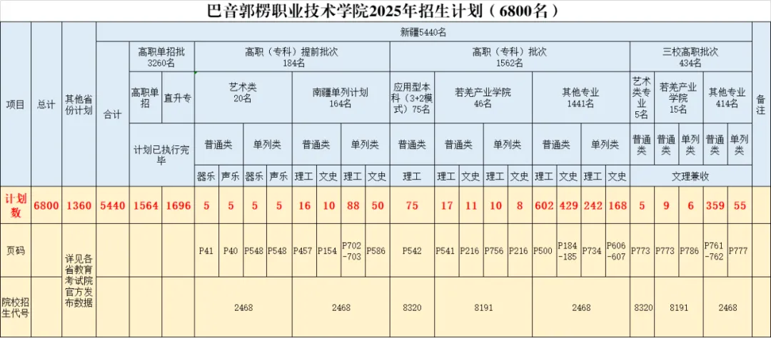 2025巴音郭楞职业技术学院招生计划-各专业招生人数是多少