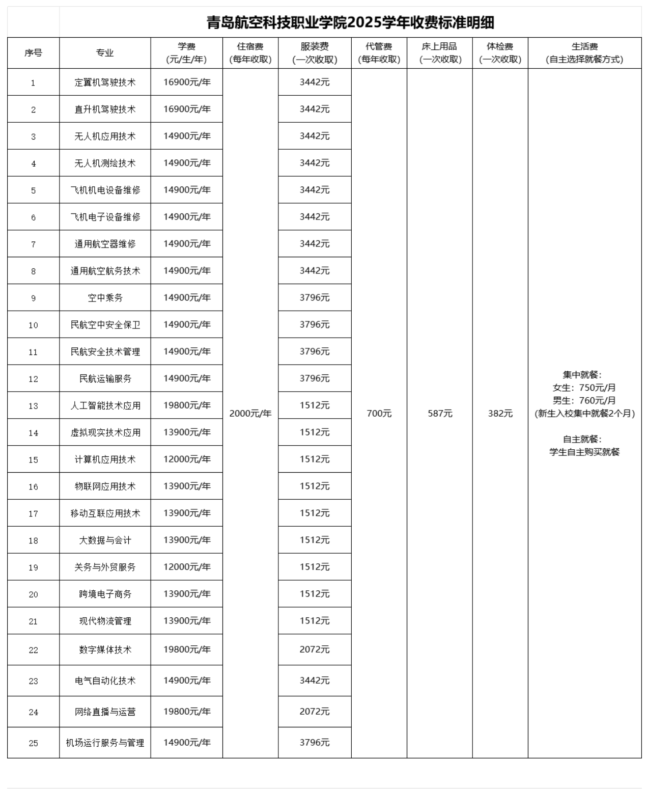2025青岛航空科技职业学院学费多少钱一年-各专业收费标准