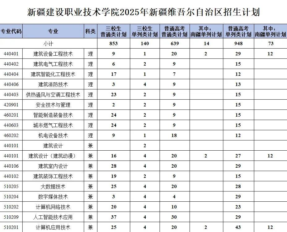 2025新疆建设职业技术学院招生计划-各专业招生人数是多少