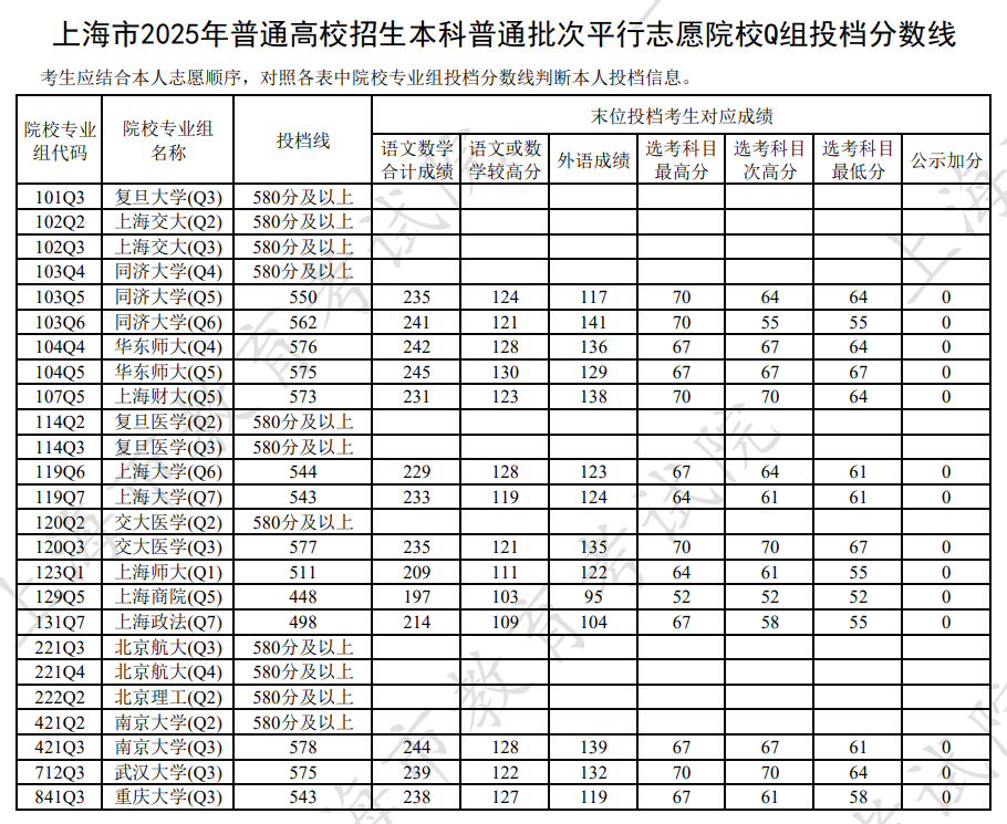 2025年上海本科投档分数线