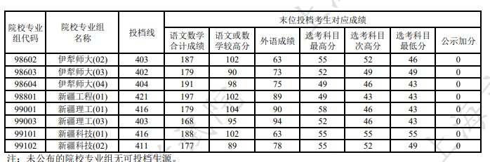 2025年上海本科投档分数线
