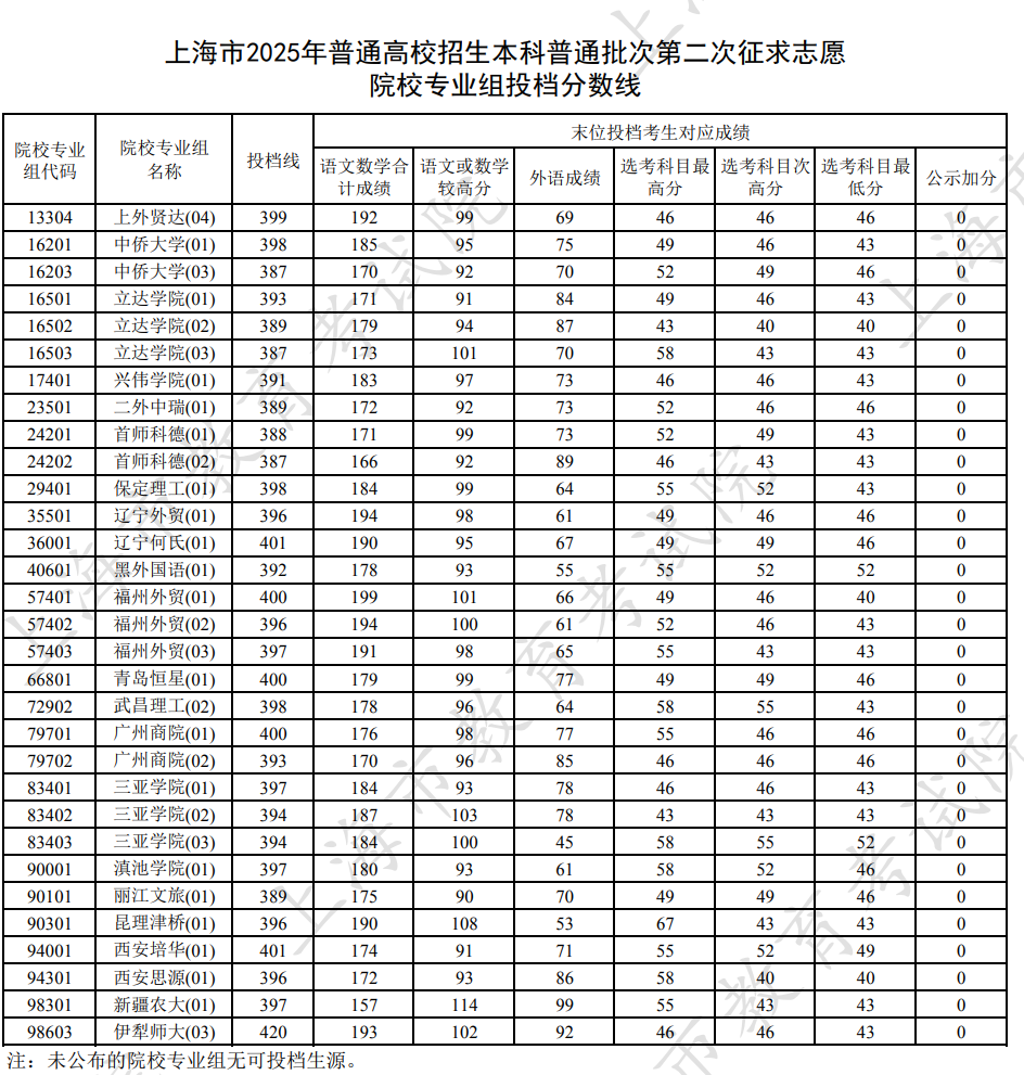 2025年上海本科投档分数线