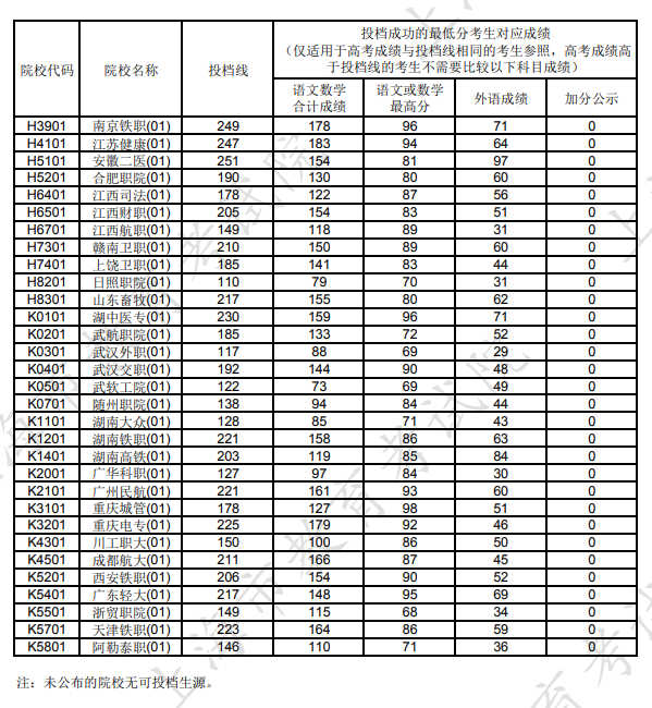 2025年上海专科投档分数线