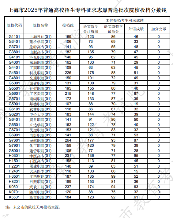 2025年上海专科投档分数线
