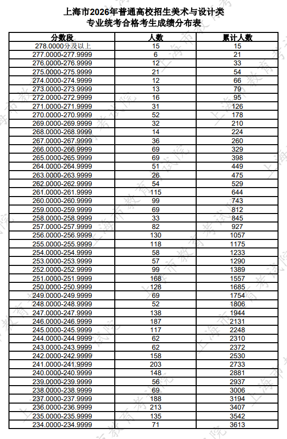 2026上海美术与设计统考一分一段表（含2024-2025历年）