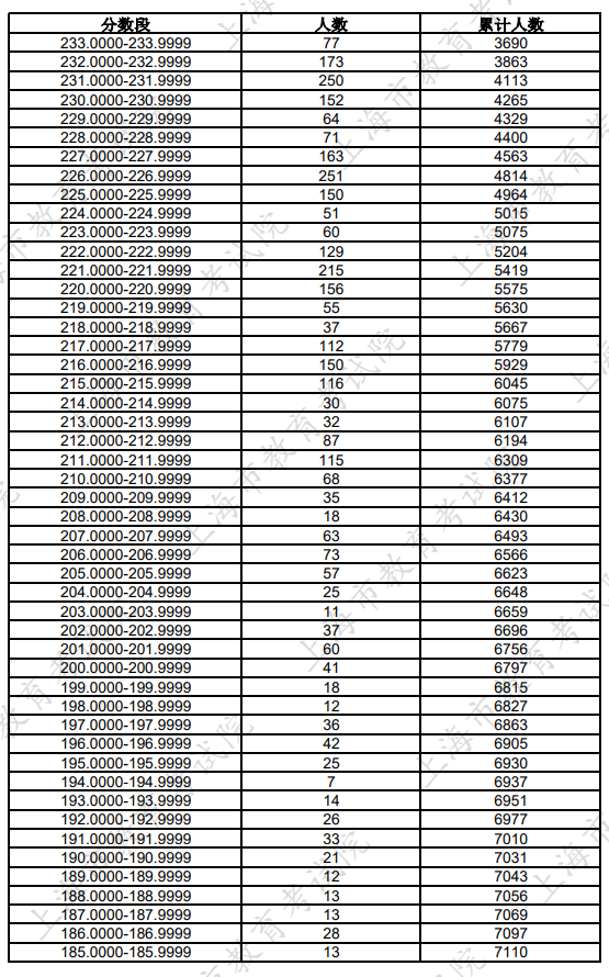 2026上海美术与设计统考一分一段表（含2024-2025历年）