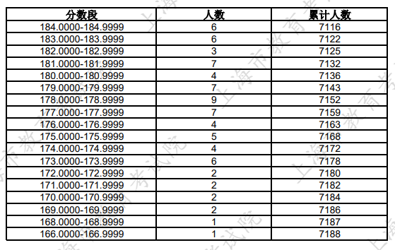 2026上海美术与设计统考一分一段表（含2024-2025历年）