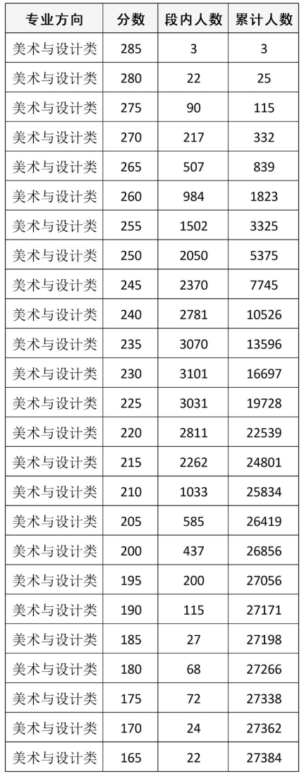 2026四川美术与设计统考一分一段表（含2024-2025历年）
