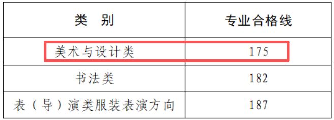 2026河南美术与设计统考合格分数线（含2024-2025历年）