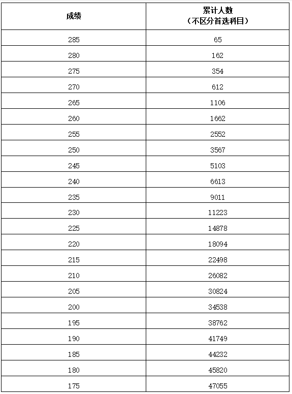 2026河南美术与设计统考一分一段表(含2024-2025历年) 2026河南美术与设计统考一分一段表(含2024-2025历年)