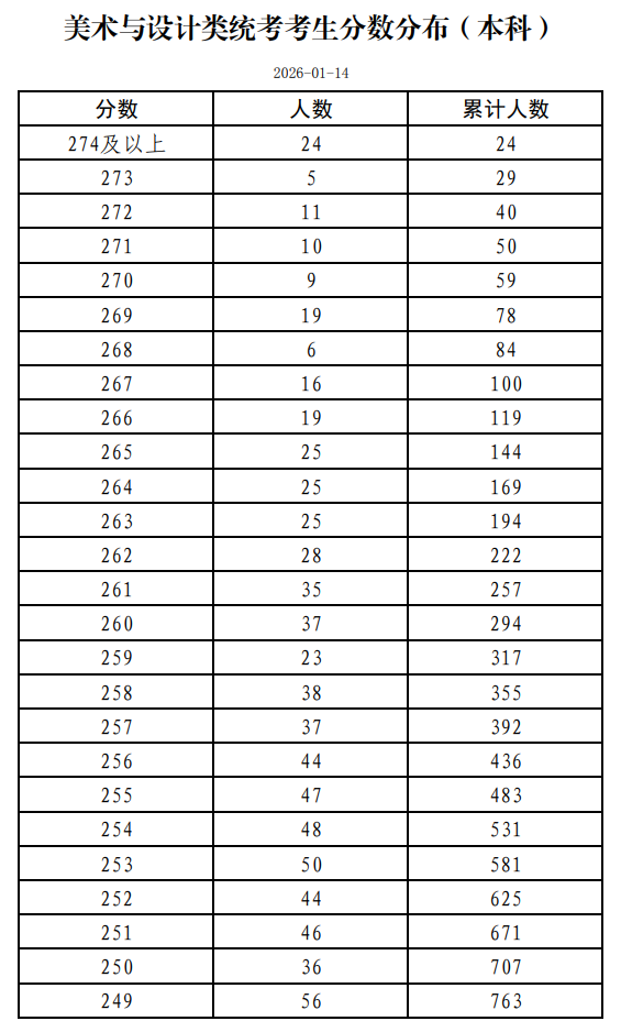 2026北京美术与设计统考一分一段表（含2024-2025历年）