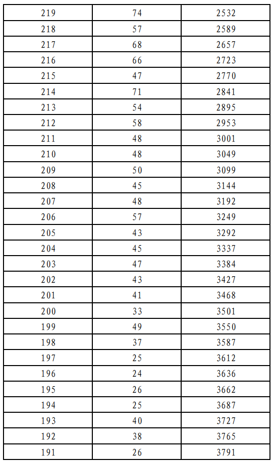 2026北京美术与设计统考一分一段表（含2024-2025历年）