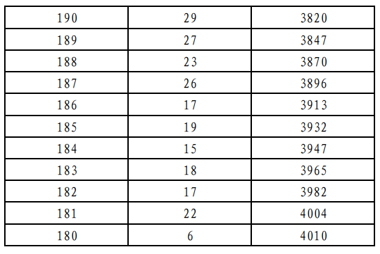 2026北京美术与设计统考一分一段表（含2024-2025历年）