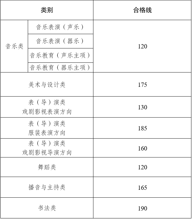 2026云南艺术统考合格分数线汇总（含2024-2025历年）