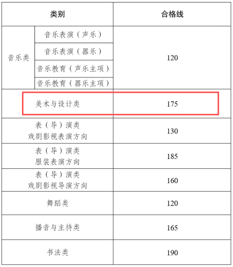 2026云南美术与设计统考合格分数线（含2024-2025历年）
