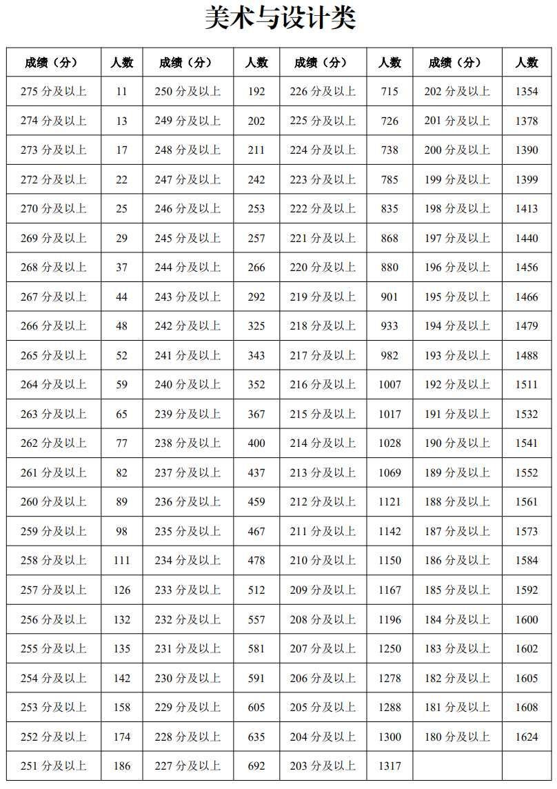 2026宁夏美术与设计统考一分一段表(含2024-2025历年) 2026宁夏美术与设计统考一分一段表(含2024-2025历年)