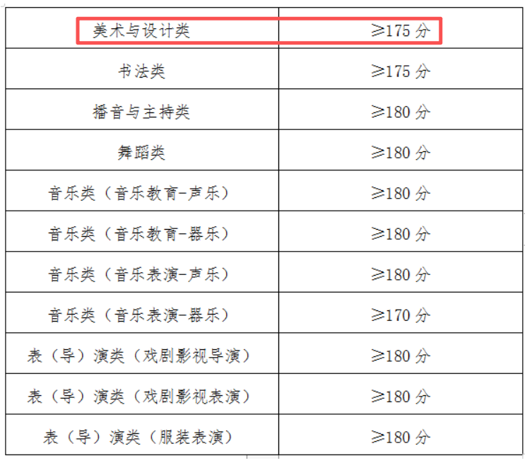 2026青海美术与设计统考合格分数线(含2024-2025历年) 2026青海美术与设计统考合格分数线(含2024-2025历年)