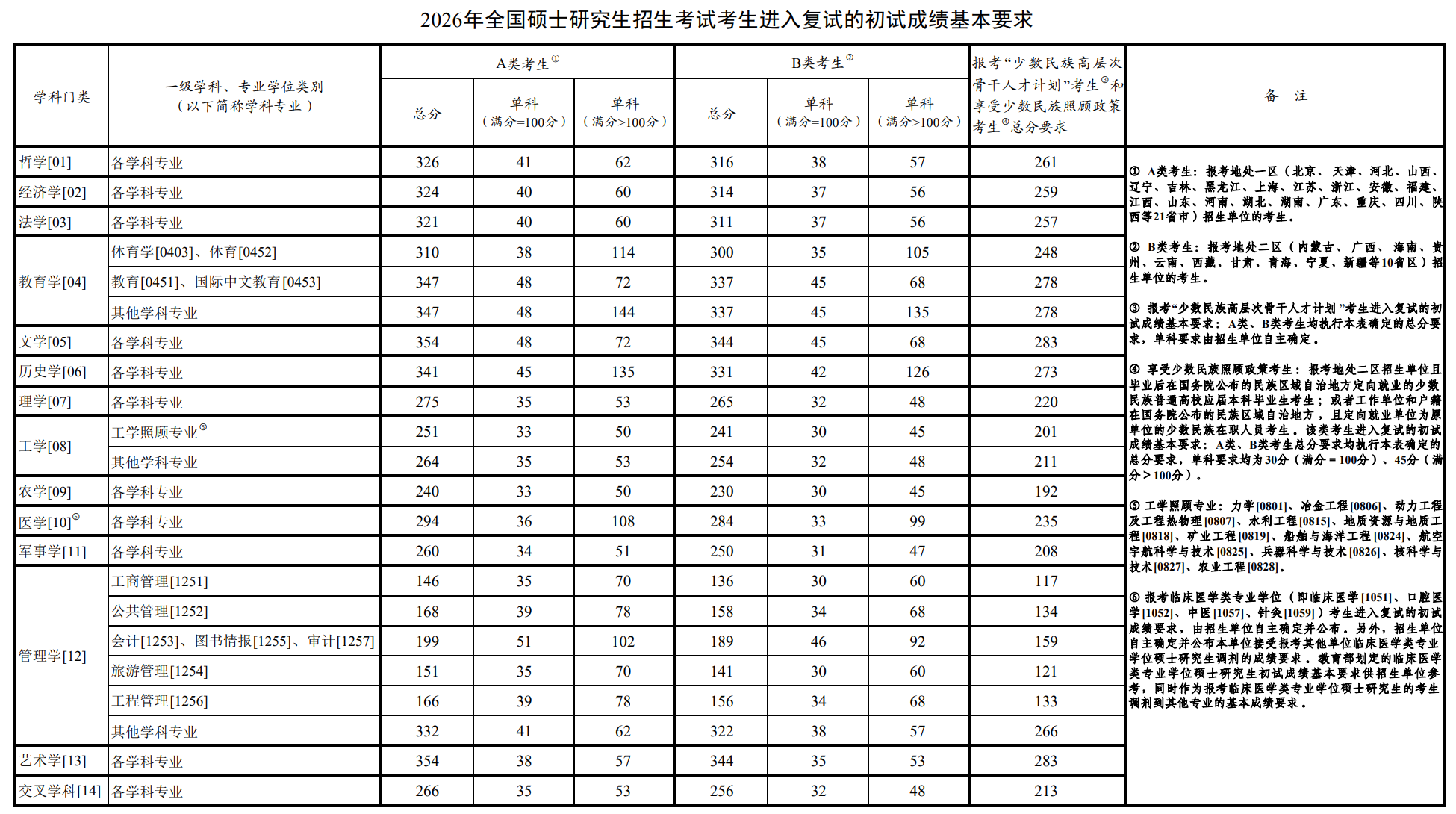 考研国家线及单科分数线汇总（含2022-2026历年）