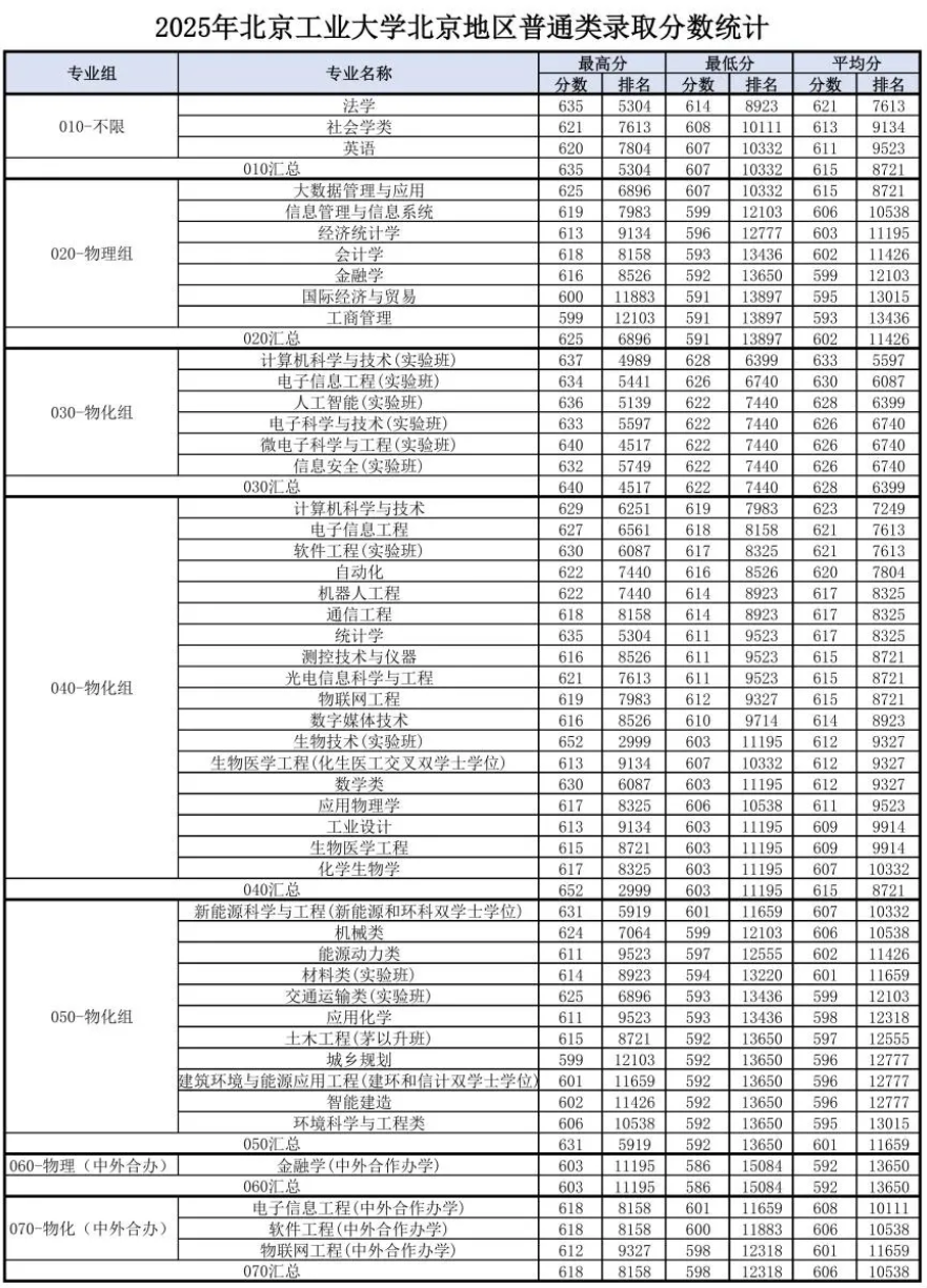 2025北京工业大学录取分数线(含2023-2024历年) 2025北京工业大学录取分数线(含2023-2024历年)