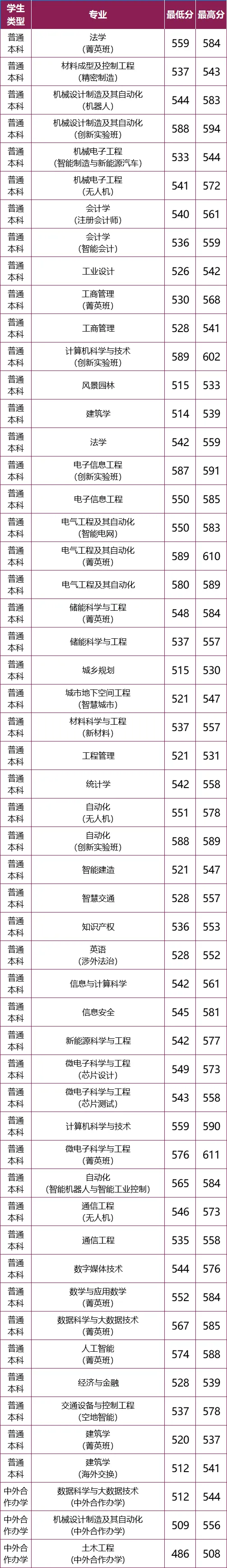 2025北方工业大学录取分数线（含2023-2024历年）