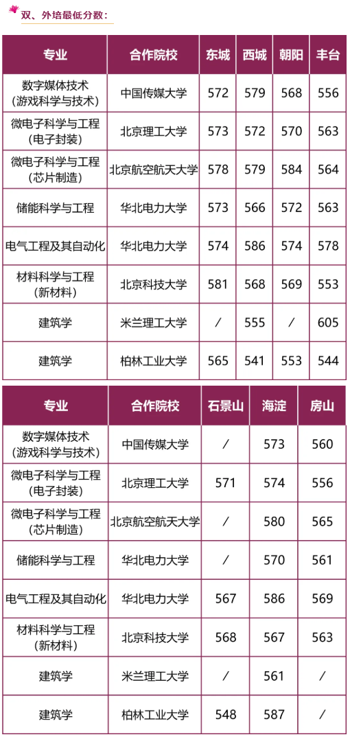 2025北方工业大学录取分数线（含2023-2024历年）