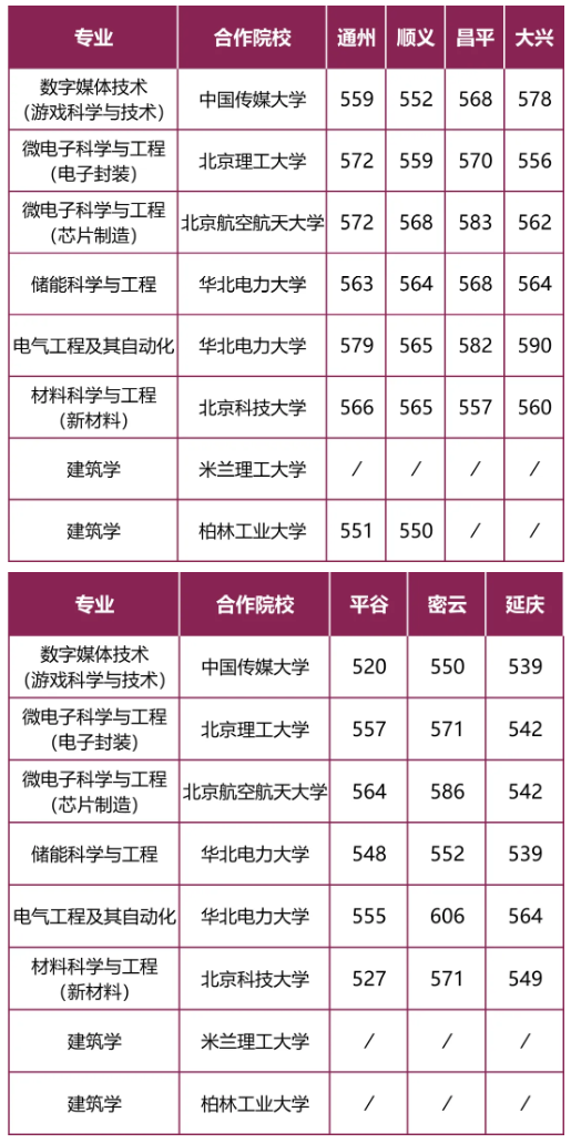 2025北方工业大学录取分数线（含2023-2024历年）