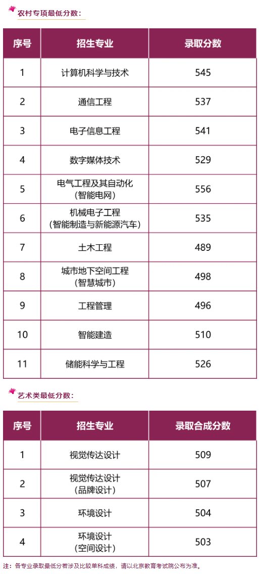 2025北方工业大学录取分数线（含2023-2024历年）