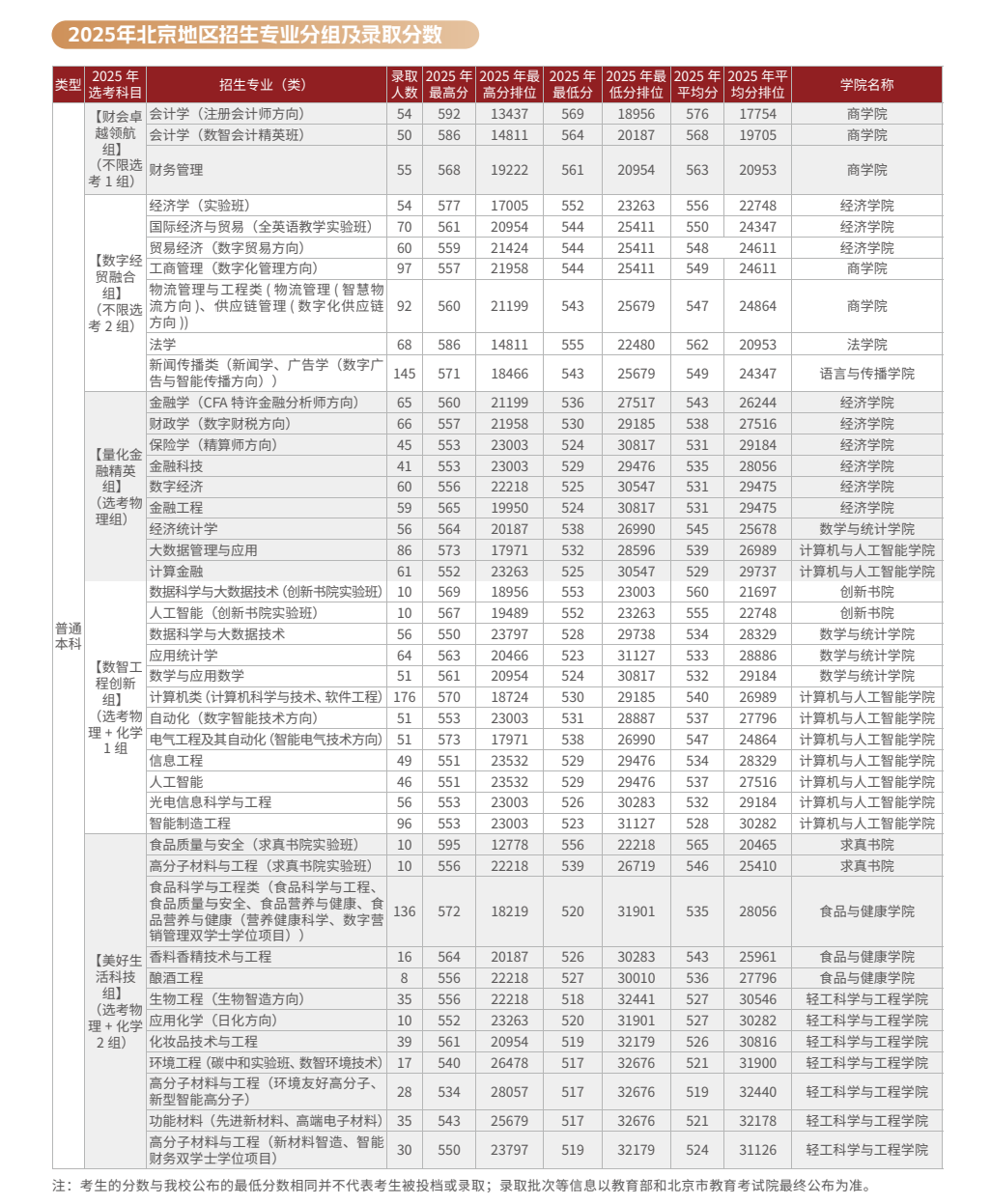 2025北京工商大学录取分数线(含2023-2024历年) 2025北京工商大学录取分数线(含2023-2024历年)