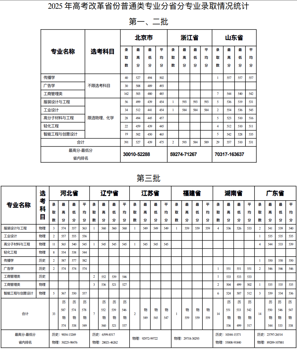 2025北京服装学院录取分数线（含2023-2024历年）